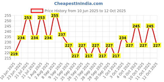 flipkart.com Inufu Metal Table Lantern Gold Metal Table Lantern inufu Price History Graph from 10 Jun 2025 to 12 Oct 2025