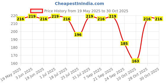 flipkart.com motul Inugel Expert Coolant Coolant motul Price History Graph from 19 May 2025 to 30 Oct 2025