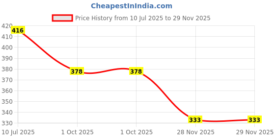 flipkart.com inuvik Kansa Wand for Face,Body & Foot Massager with Teak Wooden Handle inuvik Price History Graph from 10 Jul 2025 to 28 Nov 2025