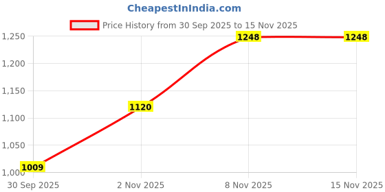 flipkart.com abros INVADAR Athleisure Cultured Round-Toe Shape & Quick On-Off Dial Lace Technology Sneakers For Men abros Price History Graph from 30 Sep 2025 to 15 Nov 2025