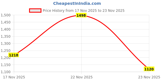 flipkart.com abros INVADAR Athleisure Cultured Round-Toe Shape & Quick On-Off Dial Lace Technology Sneakers For Men abros Price History Graph from 17 Nov 2025 to 23 Nov 2025