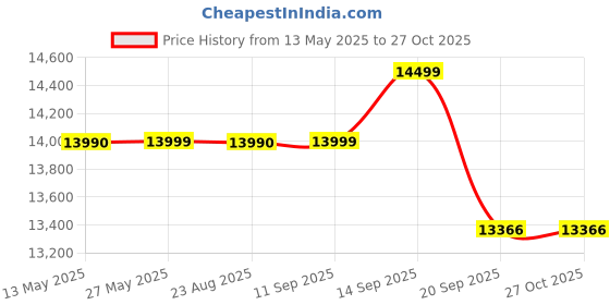 flipkart.com exide Invagold IGST 1500 Tubular Inverter Battery exide Price History Graph from 13 May 2025 to 26 Oct 2025