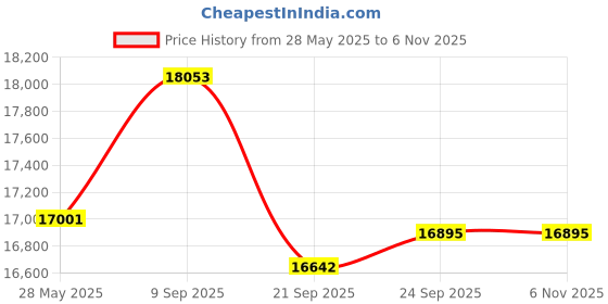 flipkart.com exide Invagold IGTT1500L Pure Sine Wave Inverter exide Price History Graph from 28 May 2025 to 5 Nov 2025