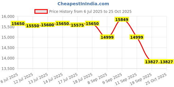 flipkart.com exide INVAMASTER IMTT1500 Tubular Inverter Battery exide Price History Graph from 6 Jul 2025 to 25 Oct 2025