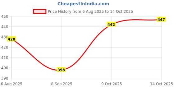 flipkart.com inveda Acne Controller Day Cream For Teenagers inveda Price History Graph from 6 Aug 2025 to 14 Oct 2025
