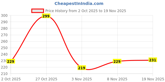 flipkart.com invent fashion Chiffon Embellished Peach Women Dupatta invent fashion Price History Graph from 2 Oct 2025 to 19 Nov 2025
