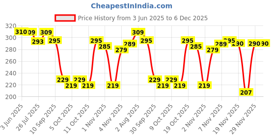 flipkart.com invent fashion Chiffon Embellished Purple Women Dupatta invent fashion Price History Graph from 3 Jun 2025 to 5 Dec 2025