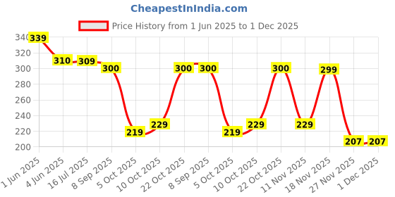 flipkart.com invent fashion Chiffon Embellished White Women Dupatta invent fashion Price History Graph from 1 Jun 2025 to 30 Nov 2025