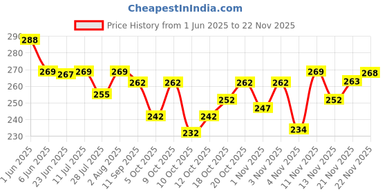 flipkart.com invent fashion Chiffon Printed Gold Women Dupatta invent fashion Price History Graph from 1 Jun 2025 to 22 Nov 2025