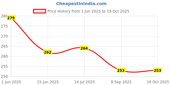 flipkart.com invent fashion Chiffon Printed Purple Women Dupatta invent fashion Price History Graph from 1 Jun 2025 to 19 Oct 2025