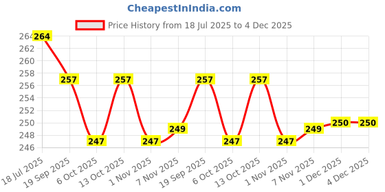 flipkart.com invent fashion Chiffon Printed Red Women Dupatta invent fashion Price History Graph from 18 Jul 2025 to 3 Dec 2025
