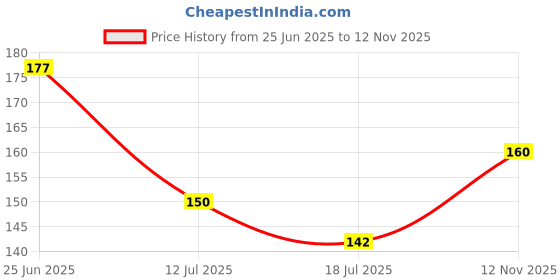 flipkart.com invent fashion Chiffon Solid Black Women Dupatta invent fashion Price History Graph from 25 Jun 2025 to 12 Nov 2025