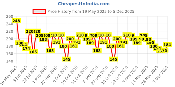 flipkart.com invent fashion Chiffon Solid Light Green Women Dupatta invent fashion Price History Graph from 19 May 2025 to 3 Dec 2025
