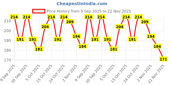 flipkart.com invent fashion Chiffon Solid Peach Women Dupatta invent fashion Price History Graph from 9 Sep 2025 to 22 Nov 2025