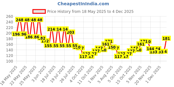 flipkart.com invent fashion Chiffon Solid Purple Women Dupatta invent fashion Price History Graph from 18 May 2025 to 4 Dec 2025