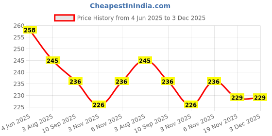 flipkart.com invent fashion Chiffon Solid Red Women Dupatta invent fashion Price History Graph from 4 Jun 2025 to 3 Dec 2025