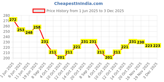 flipkart.com invent fashion Chiffon Solid White Women Dupatta invent fashion Price History Graph from 1 Jun 2025 to 3 Dec 2025