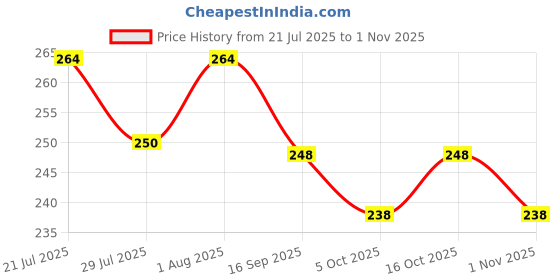 flipkart.com invent fashion Chiffon Striped Yellow Women Dupatta invent fashion Price History Graph from 21 Jul 2025 to 1 Nov 2025