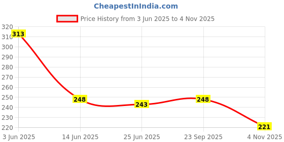flipkart.com invent fashion Net Printed Multicolor Women Dupatta invent fashion Price History Graph from 3 Jun 2025 to 4 Nov 2025