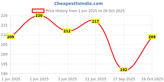 flipkart.com toys r us universe of imagination InventBuild: DIY Plastic Building Block for Kids - 125+ Pieces with Pink Bag toys r us universe of imagination Price History Graph from 1 Jun 2025 to 26 Oct 2025