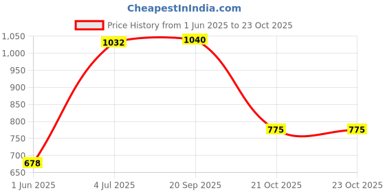 flipkart.com invento 1Pcs 3.6V 700 mAh Ni-mh Rechargeable 4 AA Cell Battery + 5V 2A DC Adaptor Charger + Charger Cable Automotive Electronic Hobby Kit invento Price History Graph from 1 Jun 2025 to 23 Oct 2025