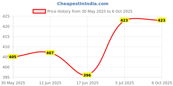 flipkart.com invento 4Pcs DC 3.7V 720 7x20mm Micro Coreless Motor With 4Pcs 55mm Propeller High Speed Mini Drones Quadcopter invento Price History Graph from 30 May 2025 to 6 Oct 2025
