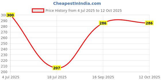 flipkart.com invento 5 pair 3 Blade 50mm Blades Propeller for 0720 0820 coreless motor mini drones Aircraft Robotic Helicopter Toy invento Price History Graph from 4 Jul 2025 to 12 Oct 2025