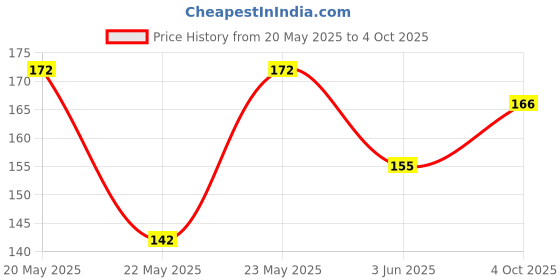 flipkart.com invento HC-SR501 IR Pyroelectric Infrared IR PIR Motion Sensor Detector Module Electronic Components Electronic Hobby Kit invento Price History Graph from 20 May 2025 to 4 Oct 2025
