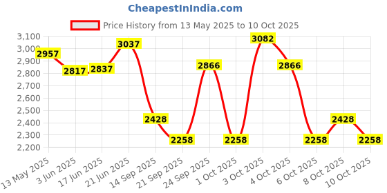 flipkart.com invento Insize 150 mm 6 inch High Quality LCD Digital Electronic Vernier Caliper Gauge Digital Caliper invento Price History Graph from 13 May 2025 to 10 Oct 2025