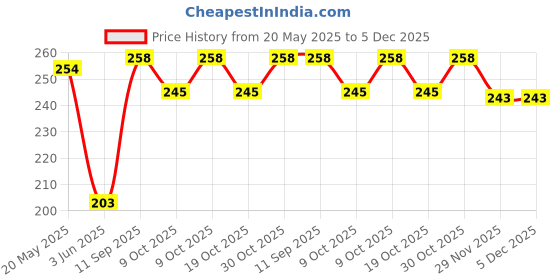 flipkart.com invento MG90S Tower Pro Metal Geared Servo Motor for Plane Helicopter Boat Car Automotive Electronic Hobby Kit invento Price History Graph from 20 May 2025 to 4 Dec 2025
