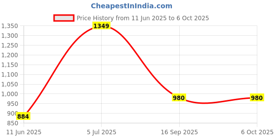 flipkart.com invento Quadcopter Kit BLDC Brushless Motor A2212 1000KV 30A ESC 1045 Propeller set Automotive Electronic Hobby Kit invento Price History Graph from 11 Jun 2025 to 6 Oct 2025