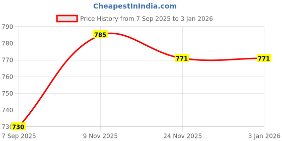 flipkart.com inventoo Heart Shape,Couple Finger Print Gift| Personalized Text Golden Metal 11 inch Personalized Couple Photo Frame inventoo Price History Graph from 7 Sep 2025 to 30 Dec 2025
