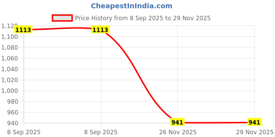 flipkart.com inventoo Heart Shape,Couple Finger Print Gift| Personalized Text | Golden Metal Design 11 inch Wedding Thumb Print inventoo Price History Graph from 8 Sep 2025 to 29 Nov 2025