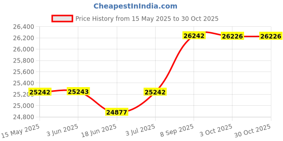 flipkart.com luminous Invergel IGSTJ18000 150Ah Tubular Gel Battery Tubular Inverter Battery luminous Price History Graph from 15 May 2025 to 30 Oct 2025