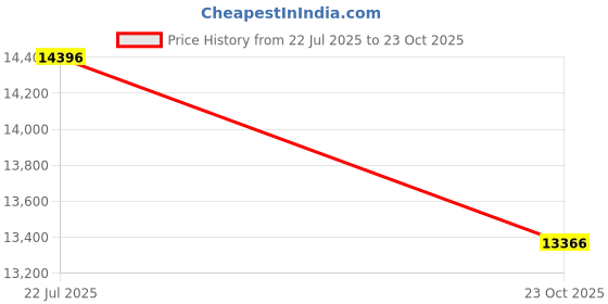 flipkart.com luminous Inverlast ILTJ 18148 Jumbo Tubular Inverter Battery luminous Price History Graph from 22 Jul 2025 to 23 Oct 2025