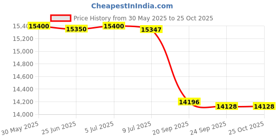 flipkart.com luminous Inverlast ILTT 18060 Tubular Inverter Battery luminous Price History Graph from 30 May 2025 to 24 Oct 2025