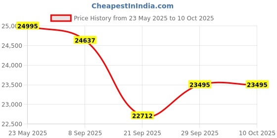 flipkart.com luminous Inverlast ILTT20060 Battery 160ah 60 Months Warranty PowerSine 1100 with Trolley Pure Sine Wave Inverter luminous Price History Graph from 23 May 2025 to 9 Oct 2025