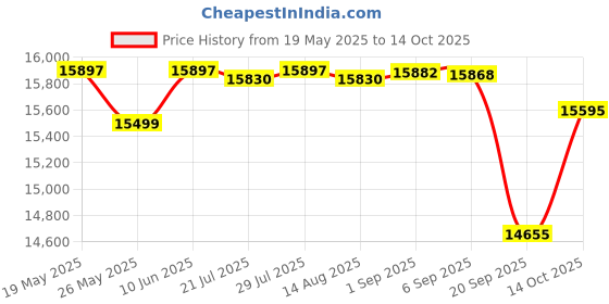 flipkart.com luminous Inverlast ILTT20060 Tubular Inverter Battery luminous Price History Graph from 19 May 2025 to 14 Oct 2025