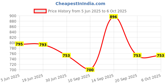 flipkart.com INVERSE Mouse Wireless Mouse 2.4GHz Game Ergonomic Design Vertical Mouse 1600DPI USB Mice (Black) Wireless Ambidextrous Optical Mousewith Bluetooth Price History Graph from 5 Jun 2025 to 6 Oct 2025