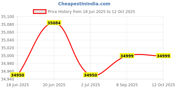 flipkart.com invertek energy ?Li+UPS 1100/12V Lithium-ion Battery Sealed Inverter Battery invertek energy Price History Graph from 18 Jun 2025 to 12 Oct 2025