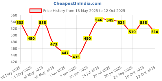 flipkart.com philips INVERTER-10W-GREEN-01 4 hrs Bulb Emergency Light philips Price History Graph from 18 May 2025 to 12 Oct 2025