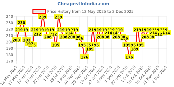 flipkart.com sturlite Inverter 10W LED Rechargeable|3Hrs Battery Backup - (Pack of 1) 3 hrs Bulb Emergency Light sturlite Price History Graph from 12 May 2025 to 2 Dec 2025