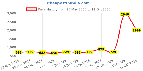 flipkart.com sturlite Inverter 10W LED Rechargeable|3Hrs Battery Backup - (Pack of 4) 3 hrs Bulb Emergency Light sturlite Price History Graph from 23 May 2025 to 11 Oct 2025