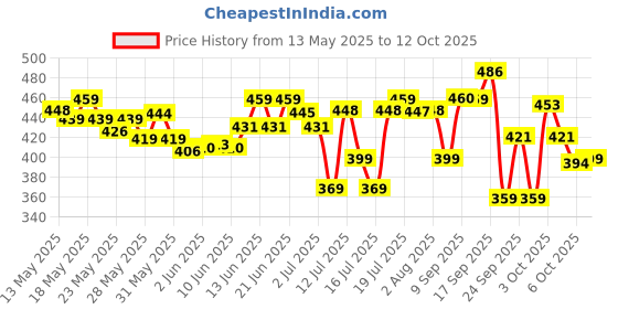 flipkart.com philips Inverter 12 Watt Rechargeable LED for Home, Cool Daylight, Base B22 4 hrs Bulb Emergency Light philips Price History Graph from 13 May 2025 to 12 Oct 2025
