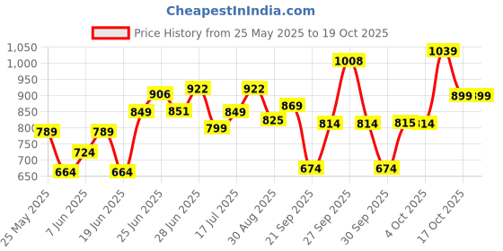 flipkart.com philips Inverter 12 Watt Rechargeable LED for Home, Cool Daylight, Base B22 - Pack of 2 4 hrs Bulb Emergency Light philips Price History Graph from 25 May 2025 to 18 Oct 2025
