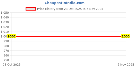 flipkart.com techcircuit Inverter AC Outdoor Sensor Suitable for LG Inverter Air Conditioner Set of 3 Pcs Temperature Sensor and Controller Electronic Hobby Kit techcircuit Price History Graph from 28 Oct 2025 to 5 Nov 2025