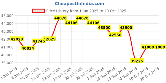 flipkart.com okaya Inverter and 2 Battery Combo, ATSW1900 1650VA Inverter & OPTT24060 210Ah Tall Tubular Inverter Battery okaya Price History Graph from 1 Jun 2025 to 19 Oct 2025