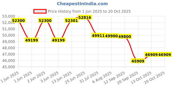 flipkart.com okaya Inverter and 2 Battery Combo, ATSW3050 2500VA Inverter & OPTT24060 210Ah Tall Tubular Inverter Battery okaya Price History Graph from 1 Jun 2025 to 19 Oct 2025