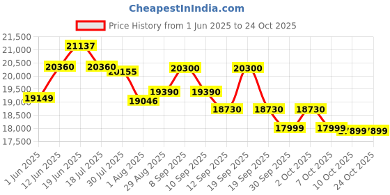 flipkart.com okaya Inverter and Battery Combo, ATSW1175 925VA Inverter & OPTT19060 160Ah Tall Tubular Inverter Battery okaya Price History Graph from 1 Jun 2025 to 22 Oct 2025