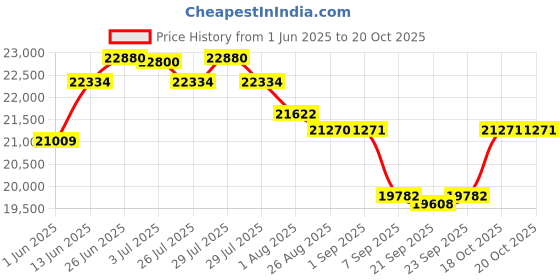 flipkart.com okaya Inverter and Battery Combo, ATSW1175 925VA Inverter & OPTT22060 190Ah Tall Tubular Inverter Battery okaya Price History Graph from 1 Jun 2025 to 19 Oct 2025